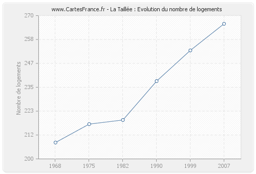 La Taillée : Evolution du nombre de logements